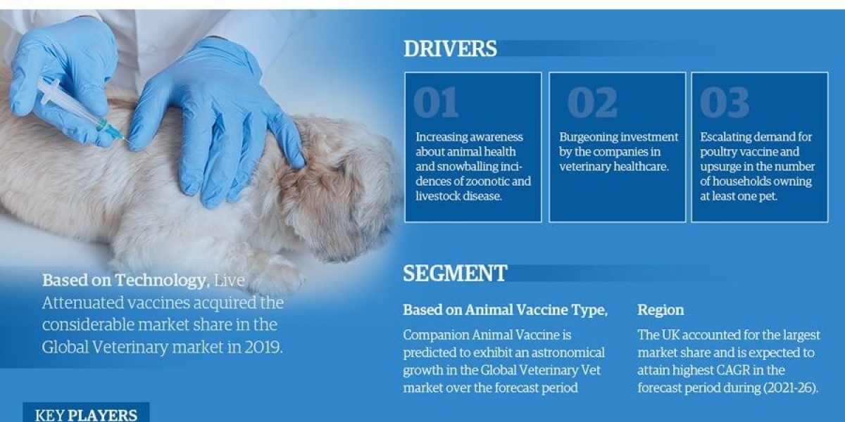 Europe Veterinary Vaccine Market Projected to Expand Rapidly with 5.5% CAGR by 2026