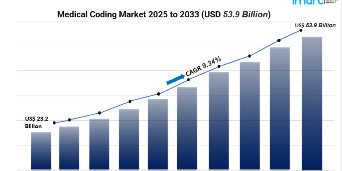 Medical Coding Market to Hit USD 53.9 Billion by 2033: Key Growth Drivers Uncovered