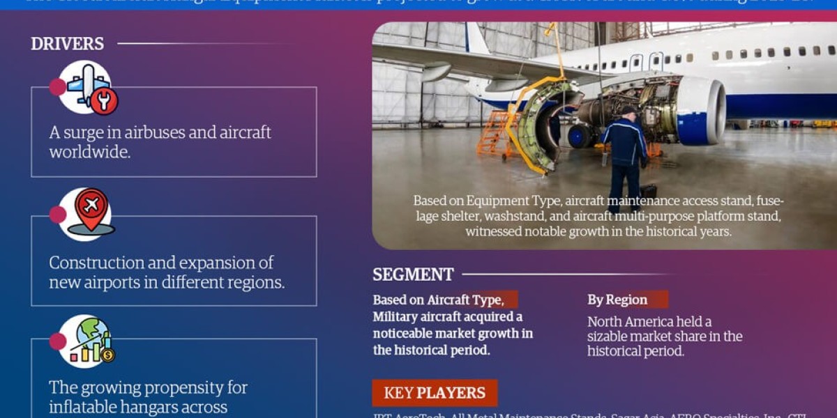 Aircraft Hangar Equipment Market to Register 4.6% CAGR Through 2028 | Key Drivers and Opportunities