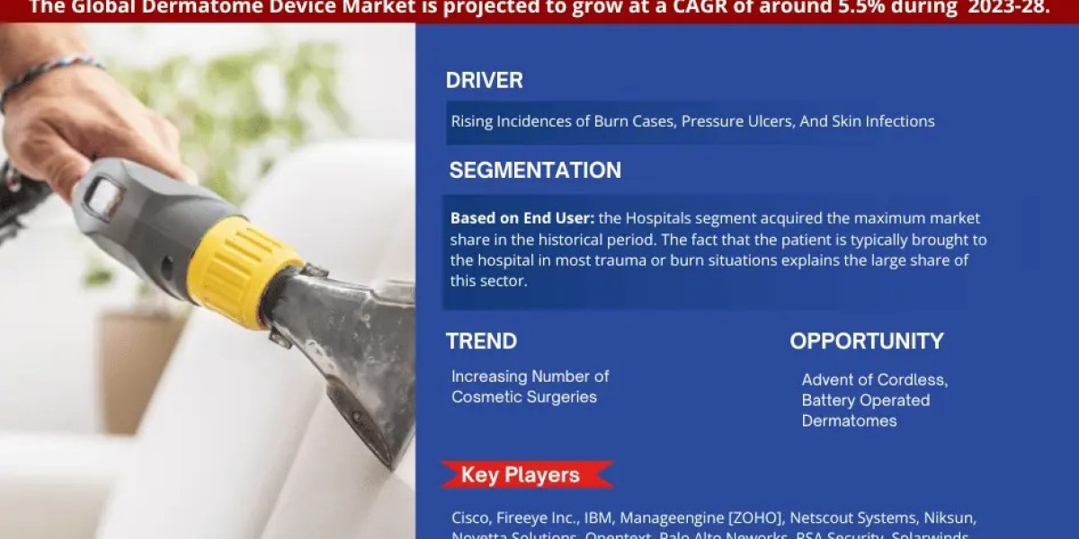 Dermatome Device Market to Register 5.5% CAGR Through 2028 | Key Drivers and Opportunities