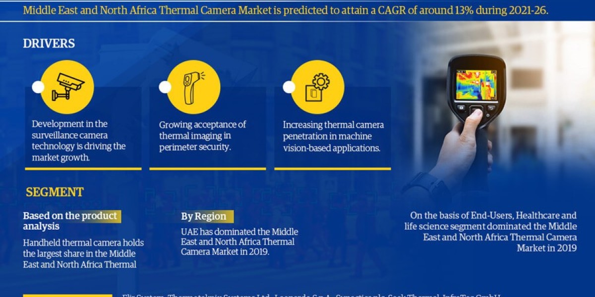 Middle East and North Africa Thermal Camera Market to Witness 13% CAGR Growth Amid Rising Demand and Innovation
