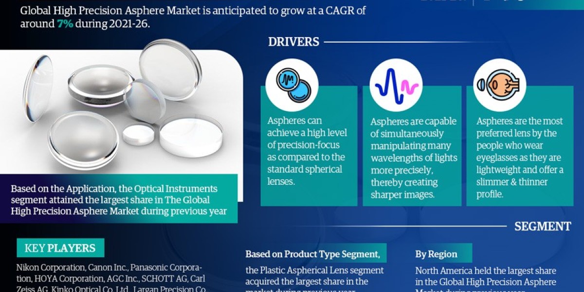 High Precision Asphere Market Set for Explosive Growth with 7% CAGR by 2026