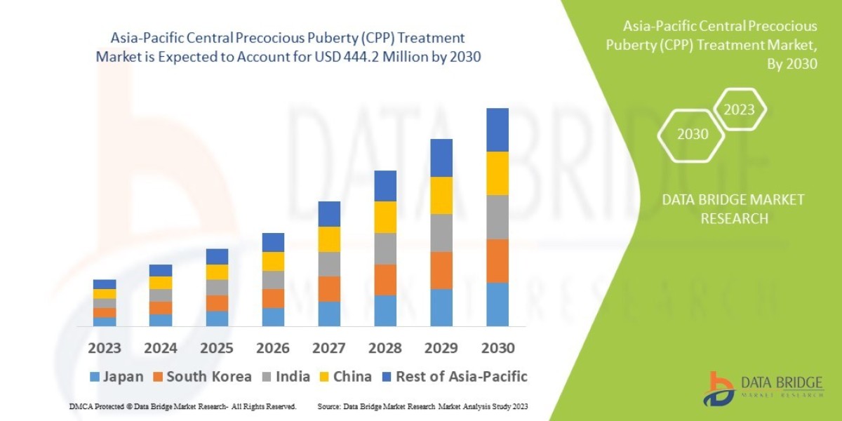 Asia-Pacific Central Precocious Puberty (CPP) Treatment Market Evolution: Technological Advancements and Strategic Trend