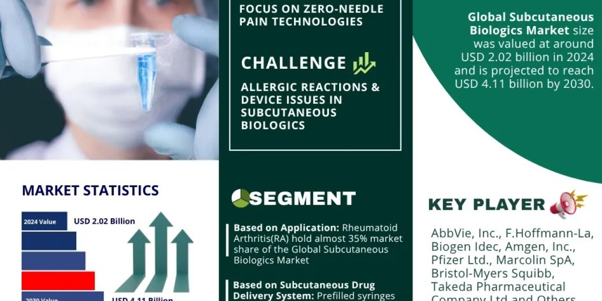 Global Subcutaneous Biologics Market Set to Surge: From USD 2.02 Billion in 2024 to USD 4.11 Billion by 2030 at 11% CAGR