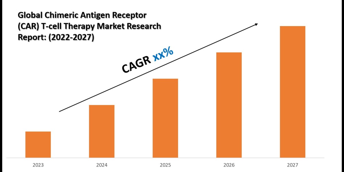 Chimeric Antigen Receptor (CAR) T-cell Therapy Market Size, Growth Trends & Forecast 2022-2027