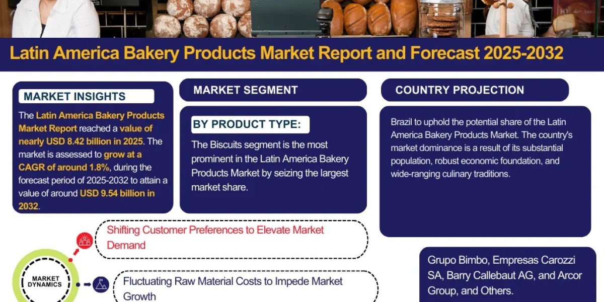 Latin America Bakery Products Market Insights: Key Drivers, Challenges, and Future Growth Prospects 2032| The Report Cub