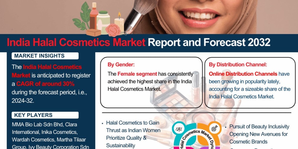India Halal Cosmetics Market Insights: Key Drivers, Challenges, and Future Growth Prospects 2032|The Report Cube