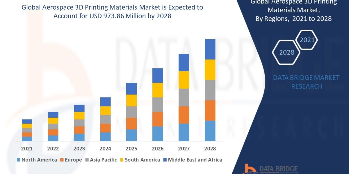 Aerospace 3D Printing Materials Market will reach at an estimated value of USD 973.86 million by 2028