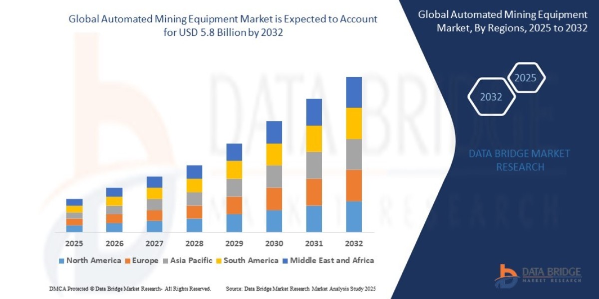 Automated Mining Equipment Market projected to reach USD 5.8 billion by 2032