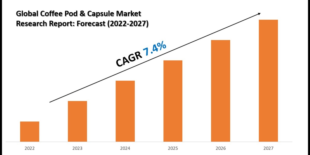 Global Coffee Pod & Capsule Market Size, Growth Trends & Forecast 2022-2027