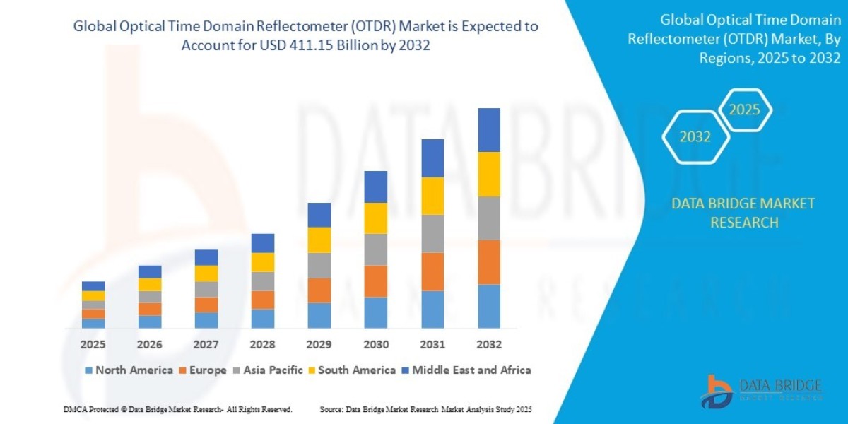 Global Optical Time Domain Reflectometer (OTDR) Market Overview, Growth Analysis, Trends and Forecast By 2032