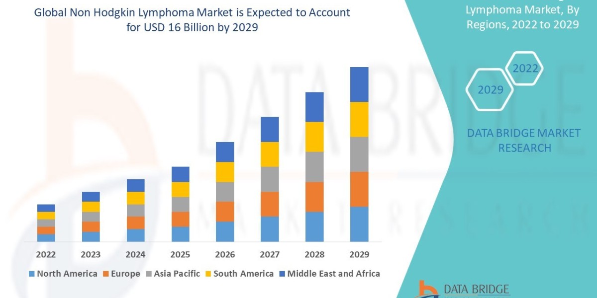 Non Hodgkin Lymphoma Market Size, Share, Trends, Opportunities, Key Drivers and Growth Prospectus