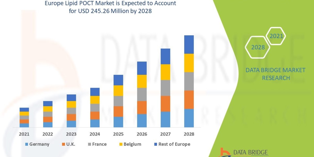Europe Lipid POCT Market expected to reach USD 245.26 million by 2028