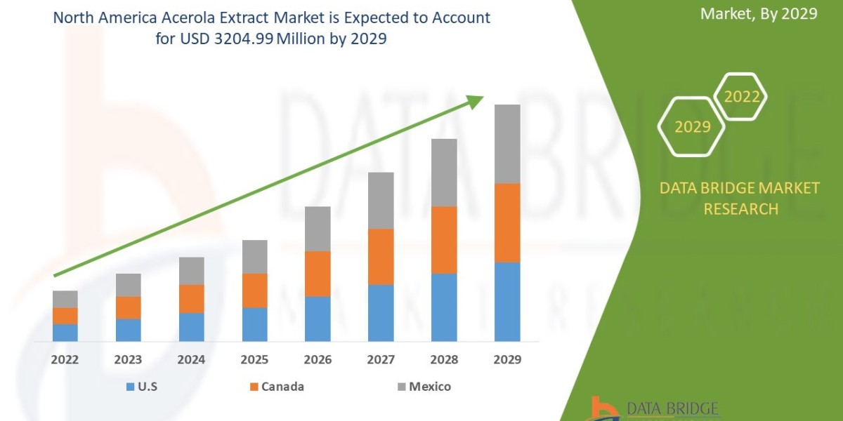 North America Acerola Extract Market expected to reach the value of USD 3204.99 million by 2029