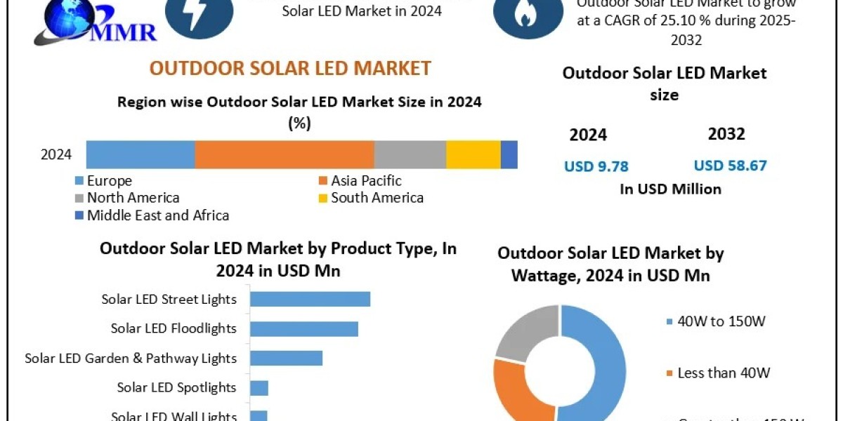 ﻿﻿﻿Outdoor Solar LED Market Segmentation, Size, and Emerging Trends (2025–2032)