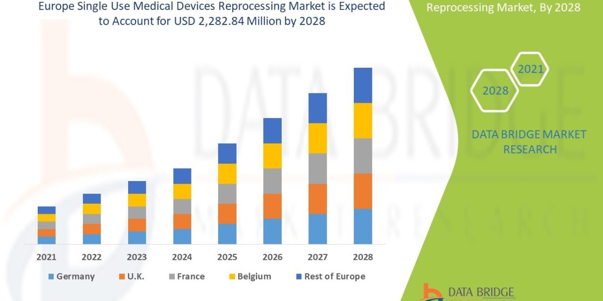 Europe Single Use Medical Devices Reprocessing Market Value with Status and Analysis 2028
