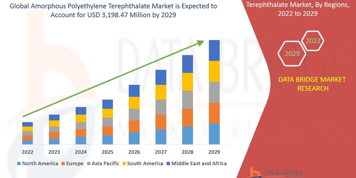 Amorphous Polyethylene Terephthalate Market Value with Status and Analysis 2029