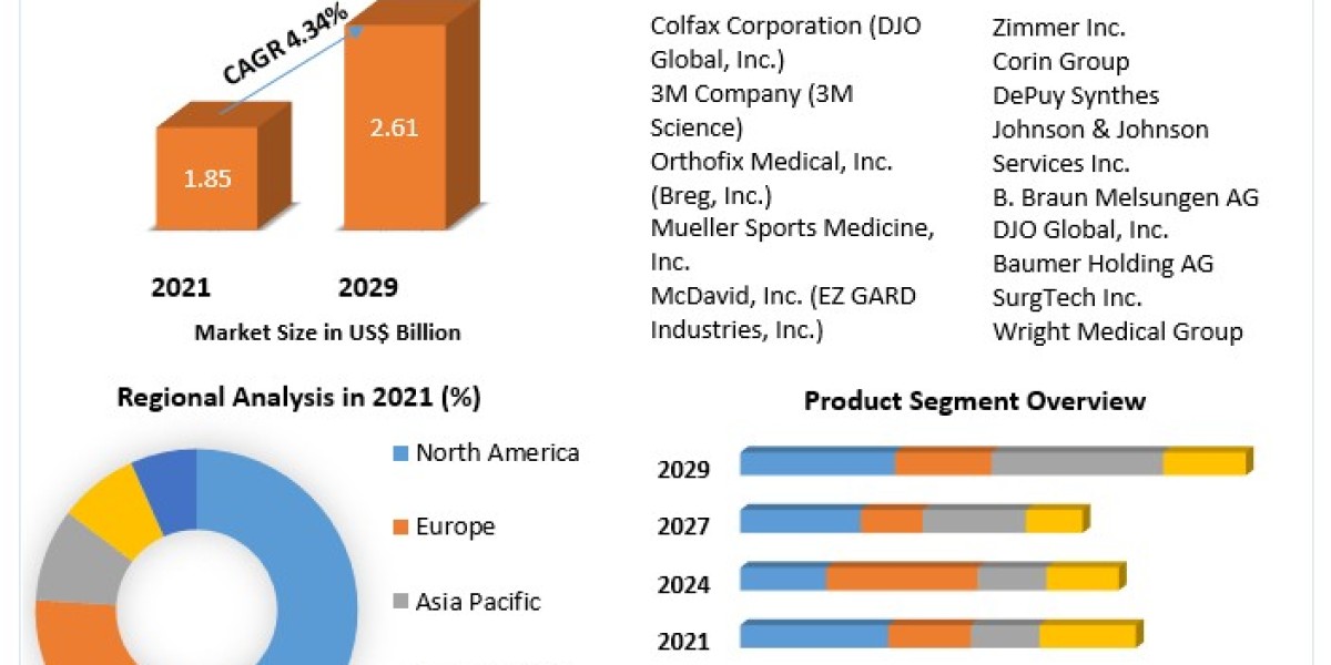 Knee Braces Market Segments by Region, Growth, Sales and Revenues of Manufacturers Forecast till 2029