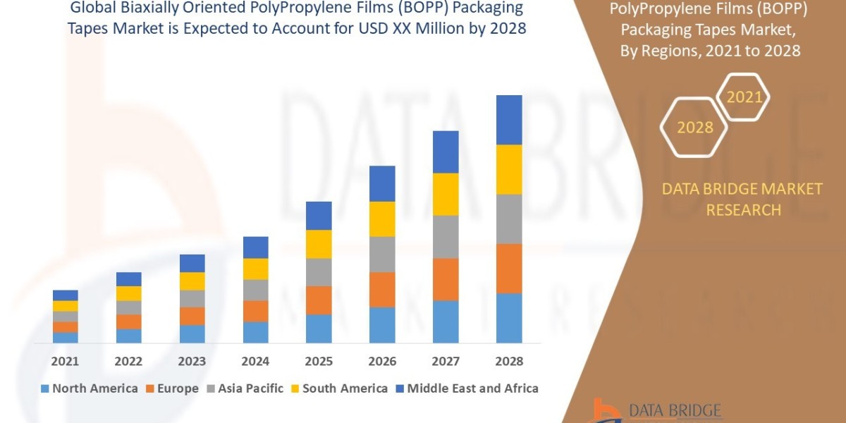 Biaxially Oriented PolyPropylene Films (BOPP) Packaging Tapes Market expected to witness market growth at a rate of 3.4%