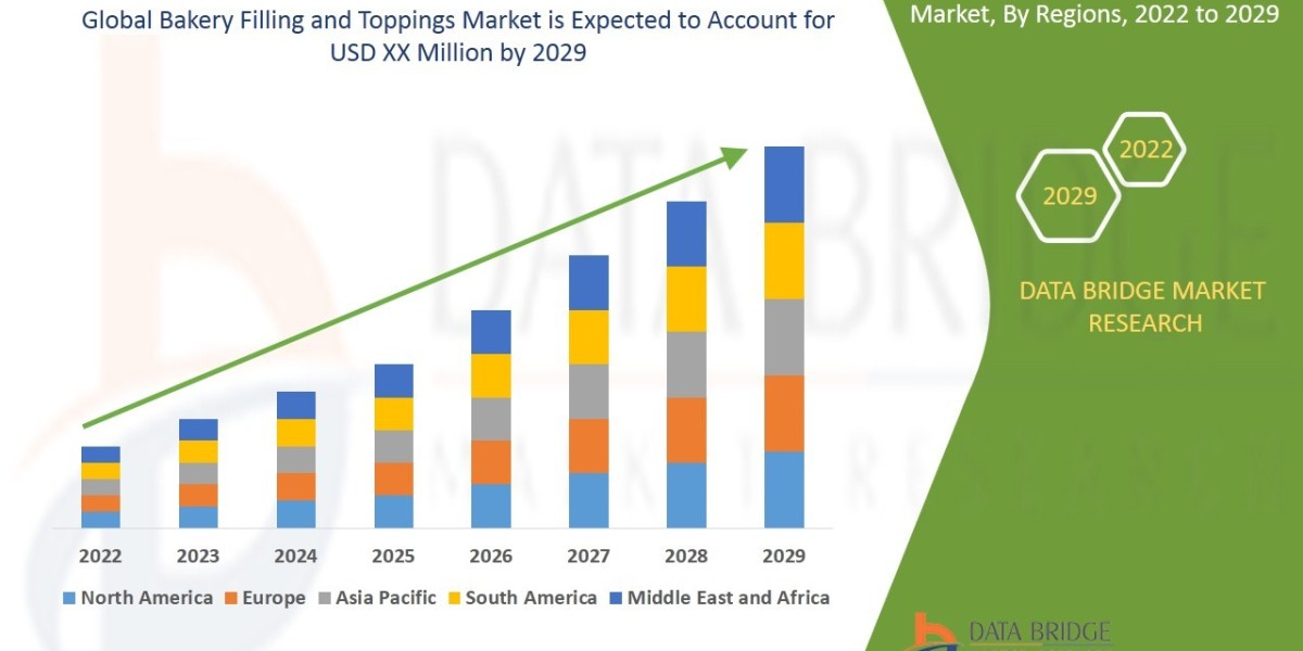 Bakery Filling and Toppings Market CAGR of 6.30% in the forecast period of 2022-2029.