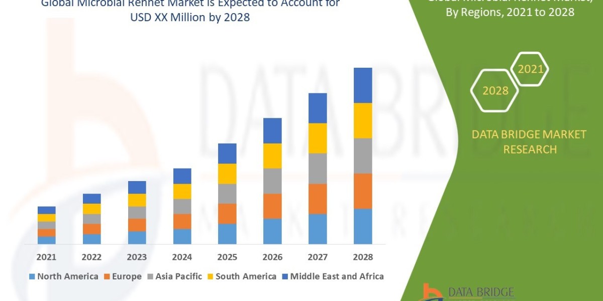 Microbial Rennet Market at a rate of 7.05% in the forecast period of 2021 to 2028.