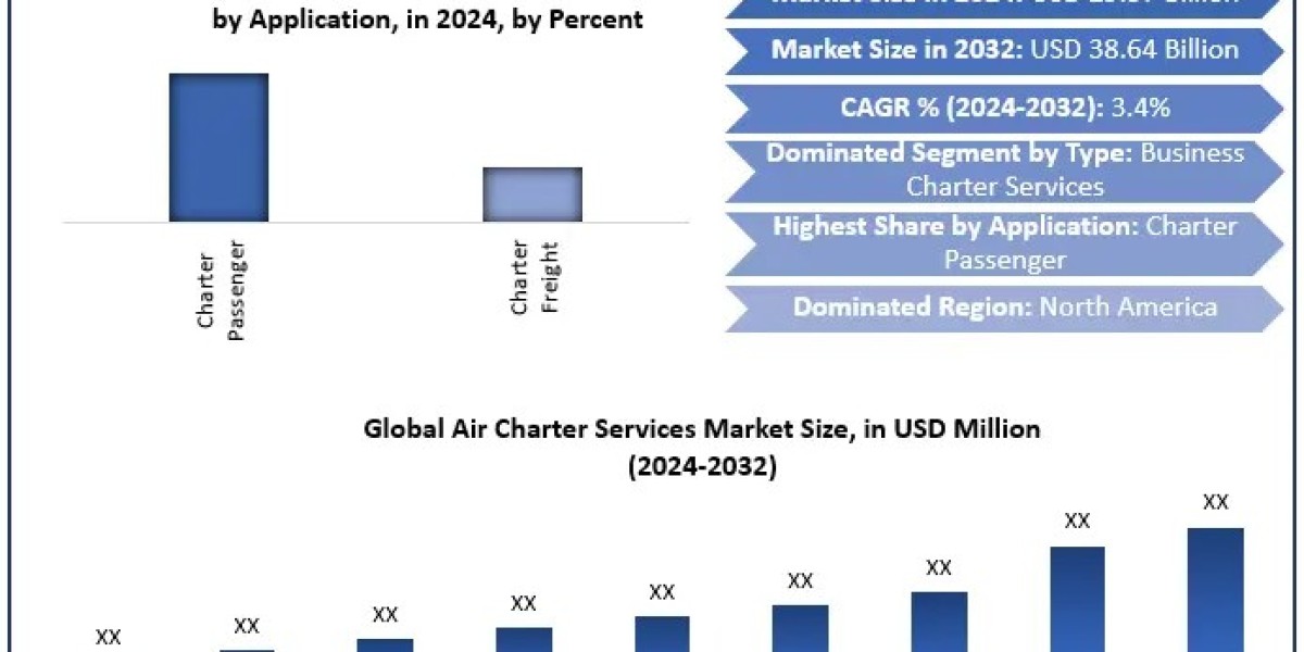 ﻿﻿﻿Air Charter Services Market Opportunities, Trends, and Forecast Analysis (2025–2032)
