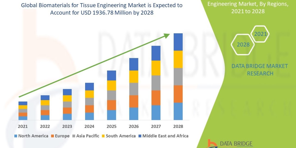 Biomaterials for Tissue Engineering Market CAGR of 4.67% in the above-mentioned forecast period.