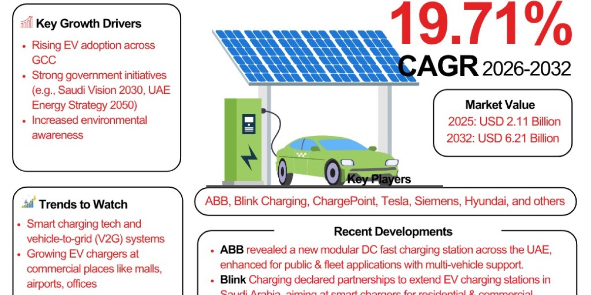 GCC Electric Vehicle Charging Station Market to Hit $6.21 Billion by 2032 – Key Trends &Growth Drivers