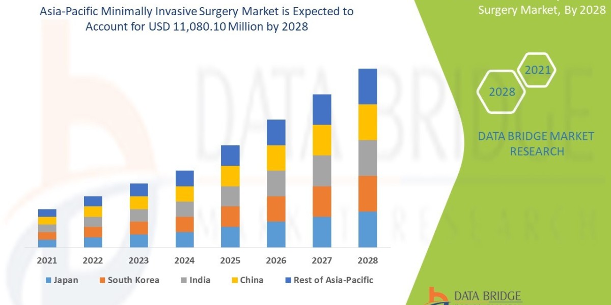 Asia-Pacific Minimally Invasive Market Value with Status and Analysis 2028