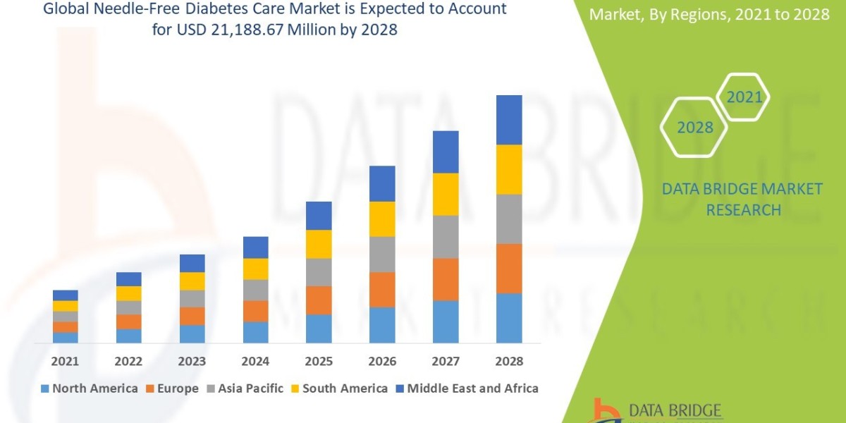 Needle-Free Diabetes Care Market Growth and Future Trends 2028
