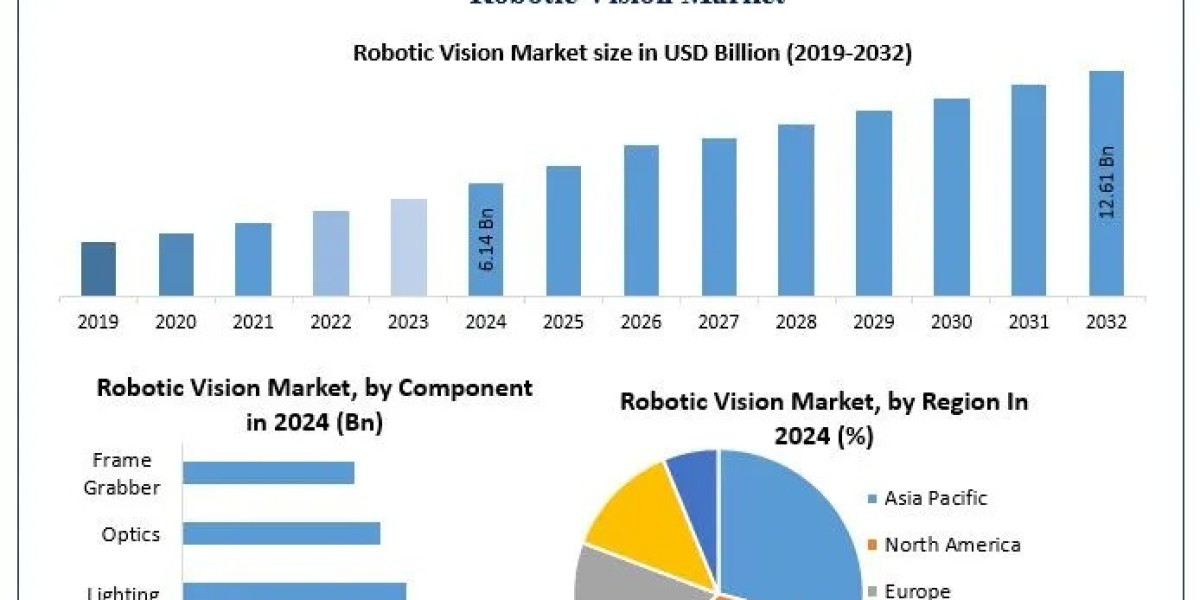 ﻿﻿﻿Robotic Vision Market Overview, Size Estimates, and Future Trends (2025–2032)
