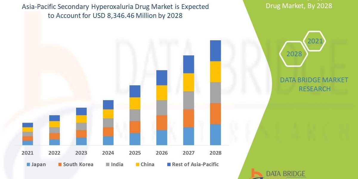 Asia-Pacific Secondary Hyperoxaluria Drug Market CAGR of 67.3% in the forecast period of 2021 to 2028