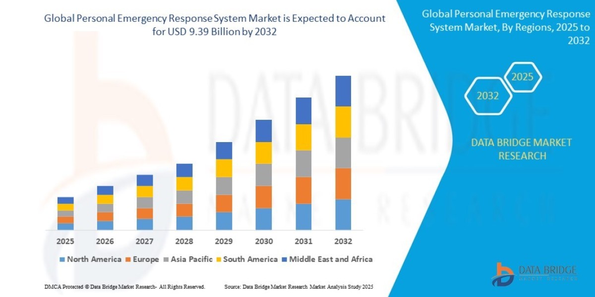 Personal Emergency Response System Market Size, Share, Trends, Opportunities, Key Drivers and Growth Prospectus