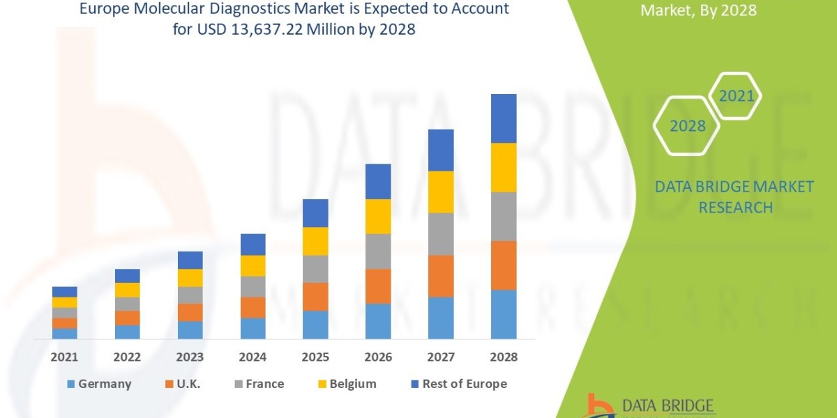 Europe Molecular Diagnostics Market CAGR of 5.5% in the forecast period of 2021 to 2028
