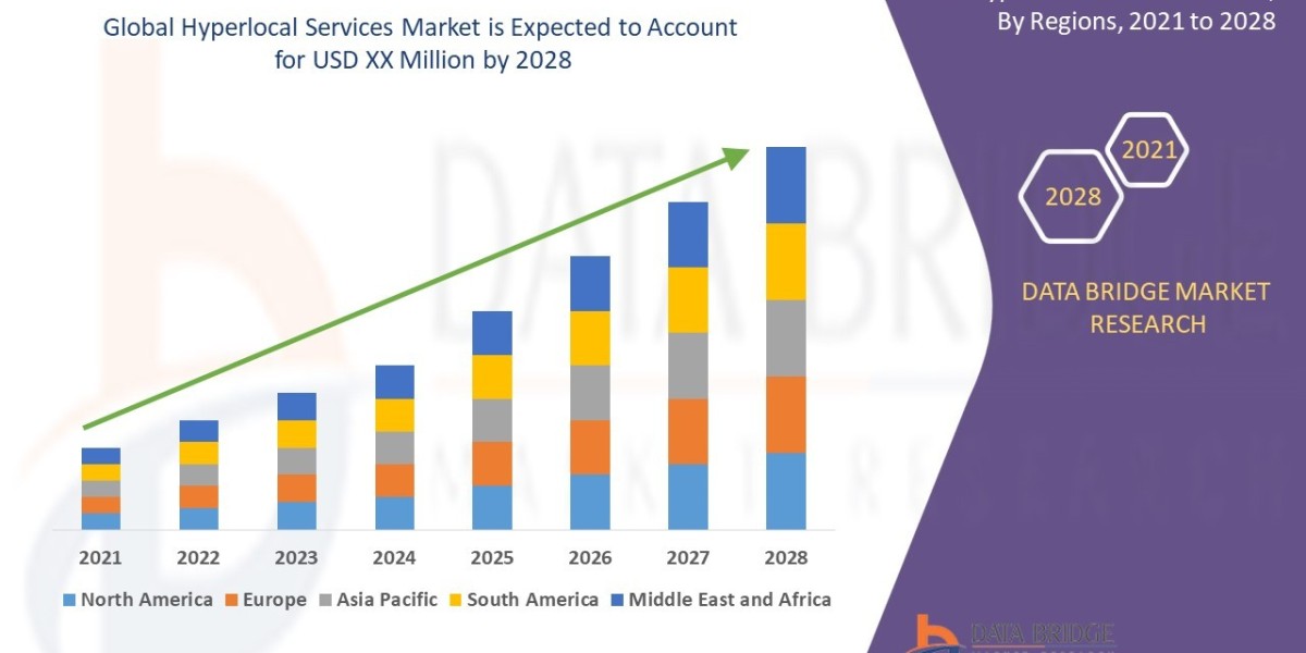 Hyperlocal Services Market Size, Share, Trends, Demand, Growth and Competitive Outlook
