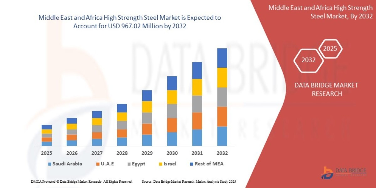 Middle East and Africa High Strength Steel Market  is expected to reach USD 967.02 Million by 2032, at a CAGR of 8.8% du