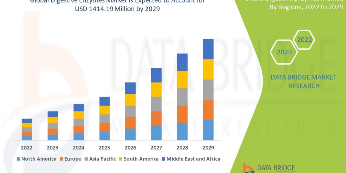 Digestive Enzymes Market would grow upto USD 1414.19 million by 2029