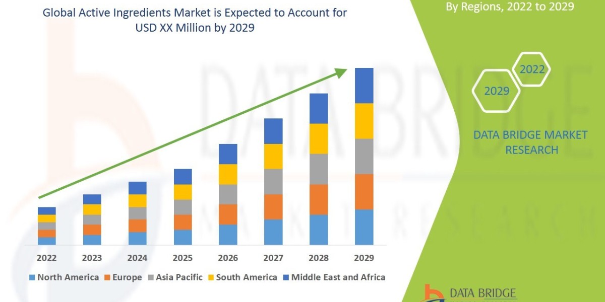 Active Ingredients Market Value with Status and Analysis 2029